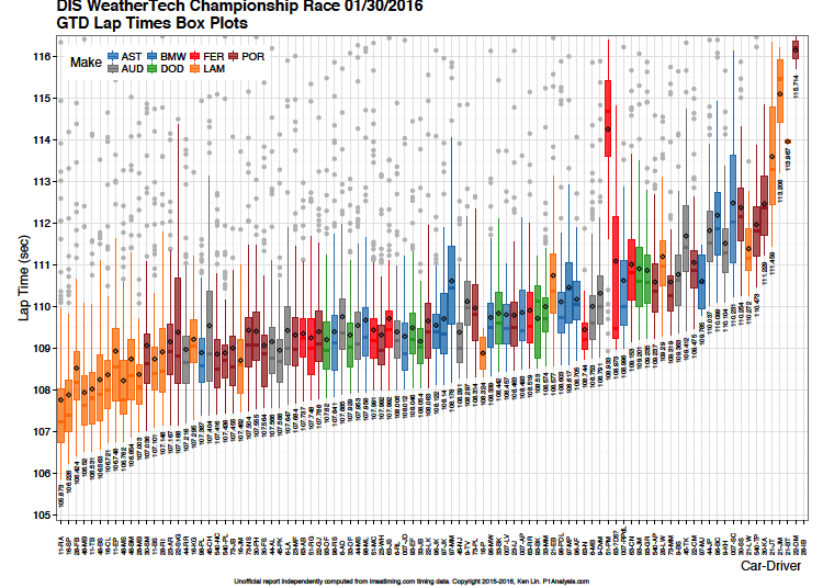 Rolex 24 lap online times